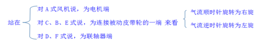 你知道離心通風(fēng)機(jī)的旋向、角度及進(jìn)氣方式嗎？